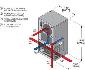 Climatiseurs montés sur panneau refroidis par air Guardian DP15 NEMA 12, 3R et 4